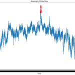 Anomaly Detection in Time Series Data