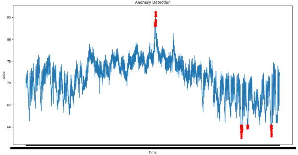 Anomaly Detection in Time Series Data